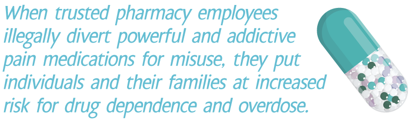 When-trusted-pharmacy-employees-illegally-divert-powerful-and-addictive-pain-medications-for-misuse,-they-put.png